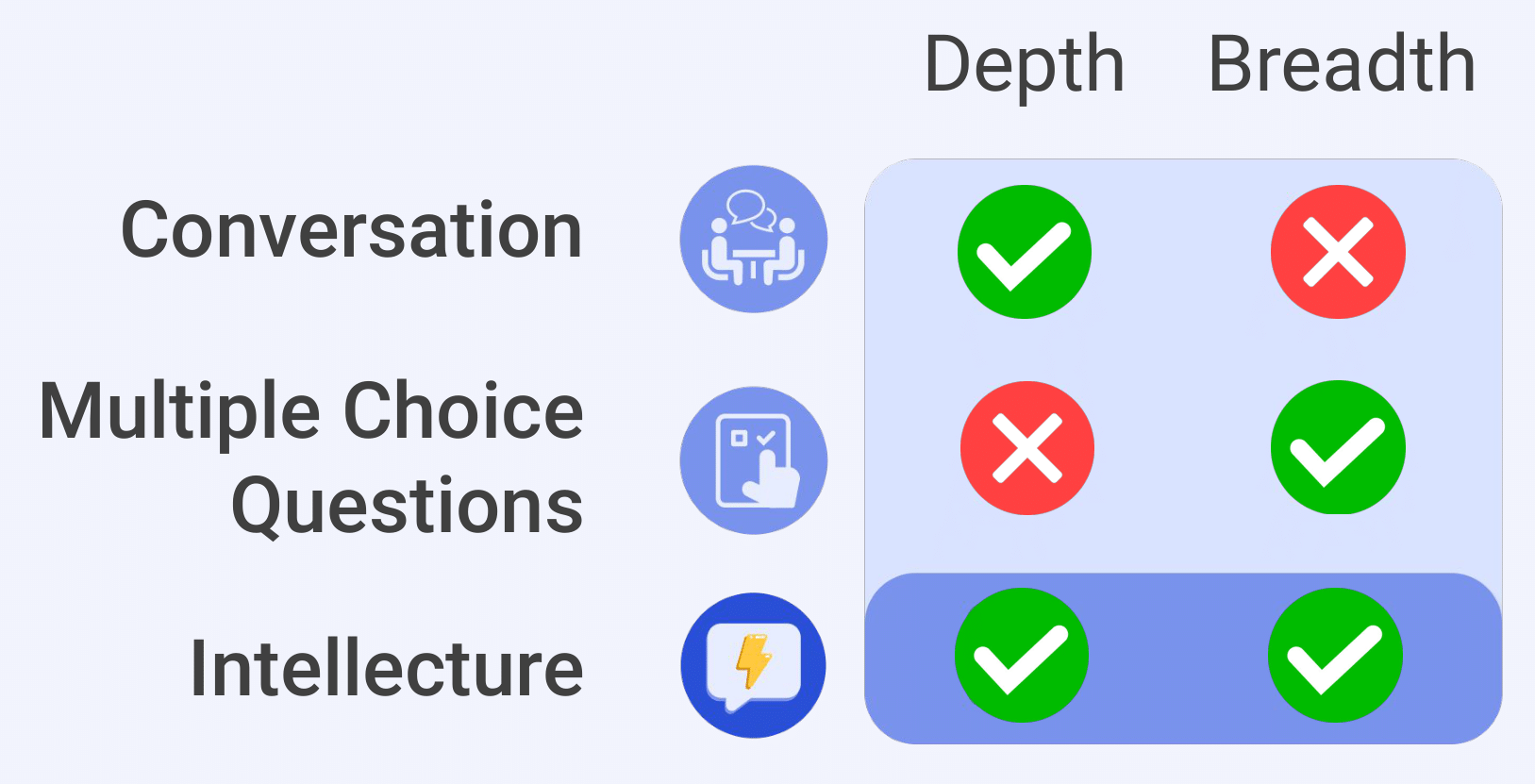 Tooling comparison between 
			conversation, multiple choice questions, and Intellecture